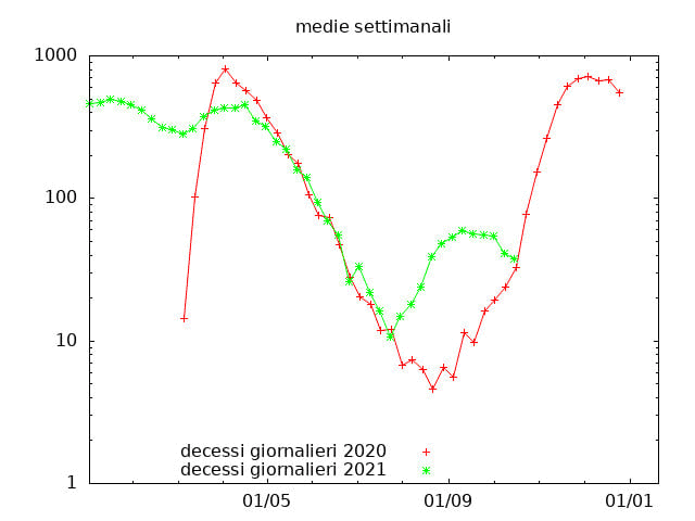 Grafico comparativo: decessi covid19 nel 2020 vs 2021